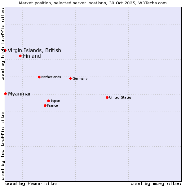 Market position of Finland and territories vs. Myanmar vs. Virgin Islands, British
