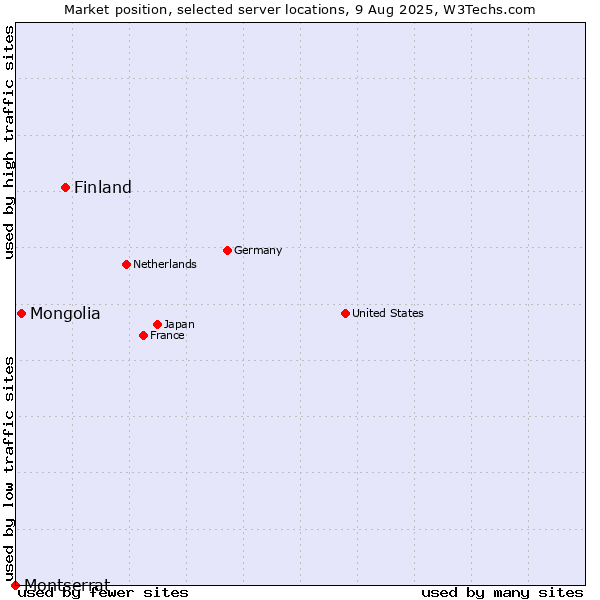 Market position of Finland and territories vs. Mongolia vs. Montserrat