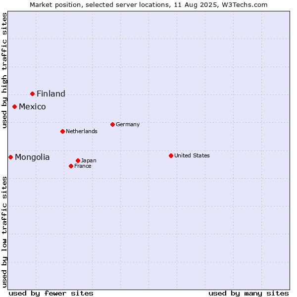 Market position of Finland and territories vs. Mexico vs. Mongolia