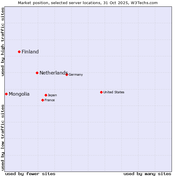 Market position of Netherlands and territories vs. Finland and territories vs. Mongolia