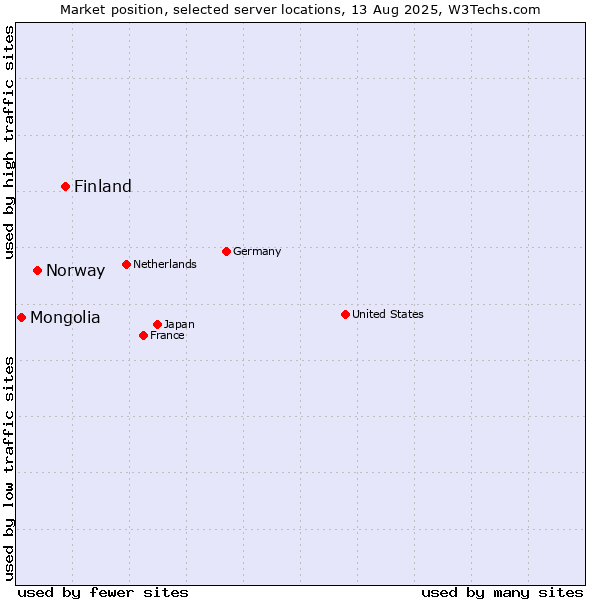 Market position of Finland and territories vs. Norway vs. Mongolia