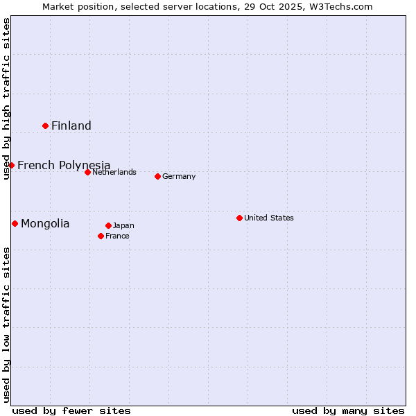 Market position of Finland and territories vs. Mongolia vs. French Polynesia