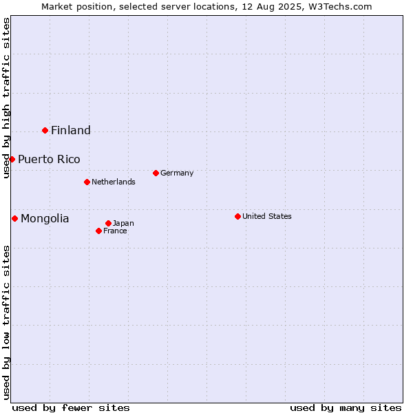Market position of Finland and territories vs. Mongolia vs. Puerto Rico