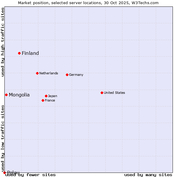 Market position of Finland and territories vs. Mongolia vs. Palau