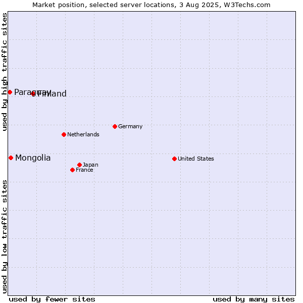 Market position of Finland and territories vs. Mongolia vs. Paraguay