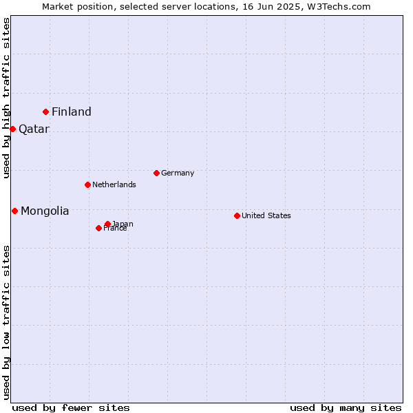 Market position of Finland and territories vs. Mongolia vs. Qatar