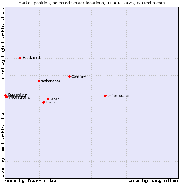 Market position of Finland and territories vs. Mongolia vs. Reunion