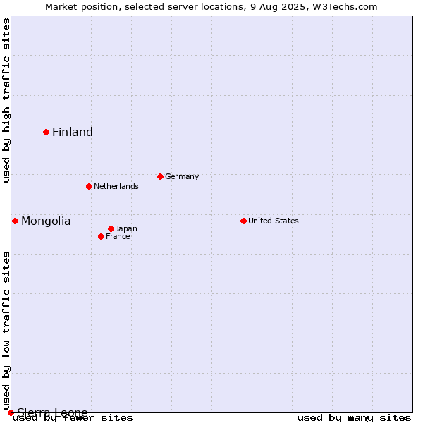 Market position of Finland and territories vs. Mongolia vs. Sierra Leone