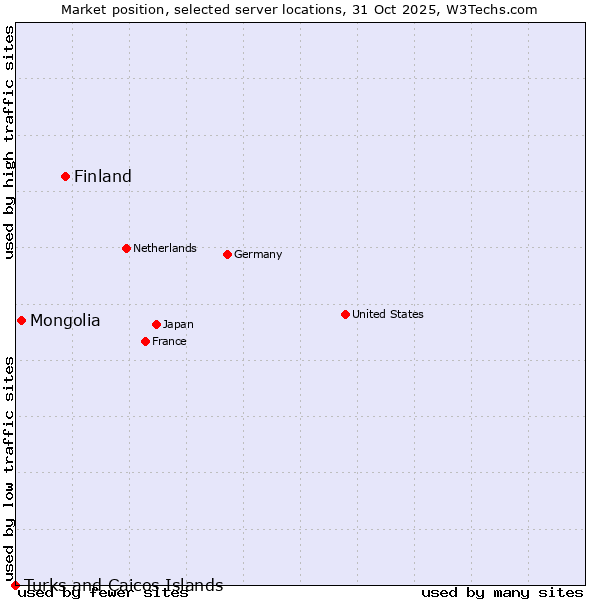 Market position of Finland and territories vs. Mongolia vs. Turks and Caicos Islands