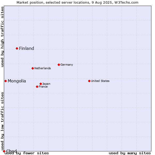 Market position of Finland and territories vs. Mongolia vs. Chad