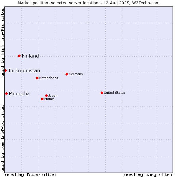 Market position of Finland and territories vs. Mongolia vs. Turkmenistan