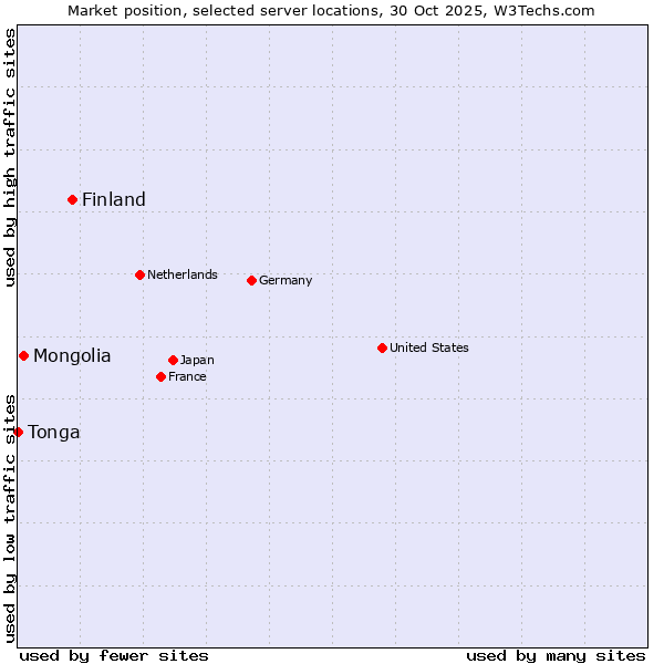 Market position of Finland and territories vs. Mongolia vs. Tonga