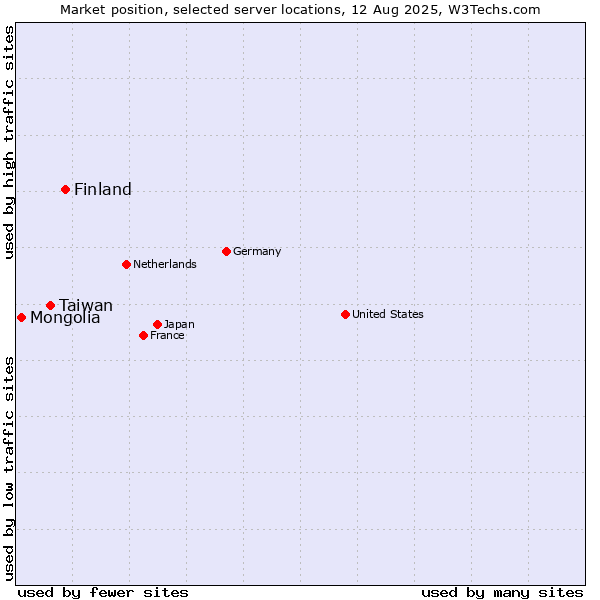 Market position of Finland and territories vs. Taiwan vs. Mongolia