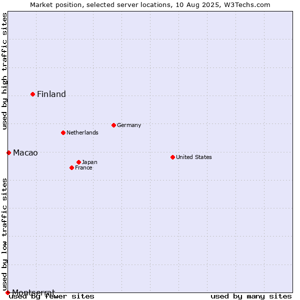 Market position of Finland and territories vs. Macao vs. Montserrat