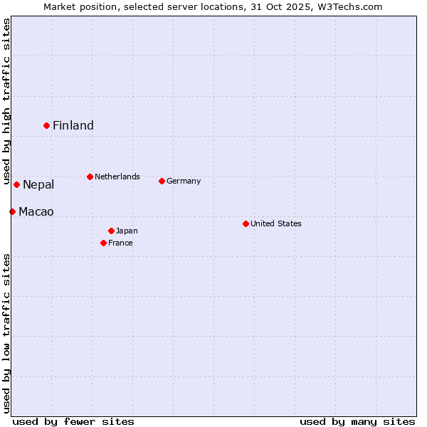 Market position of Finland and territories vs. Nepal vs. Macao