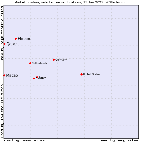 Market position of Finland and territories vs. Qatar vs. Macao