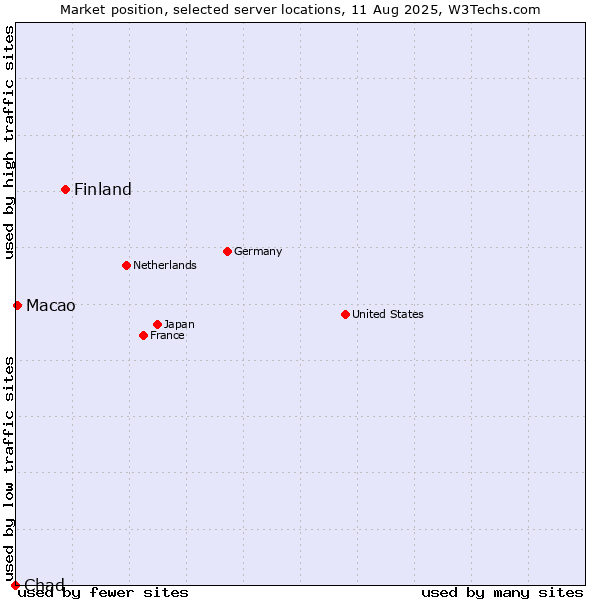 Market position of Finland and territories vs. Macao vs. Chad