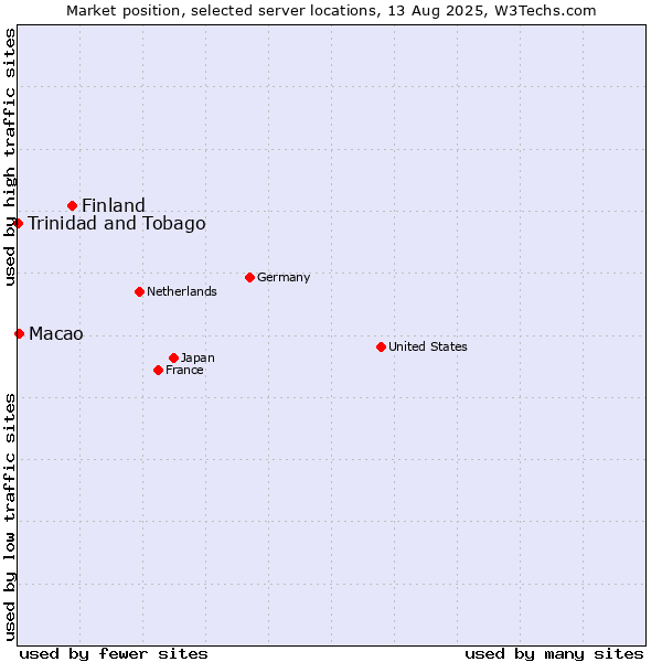 Market position of Finland and territories vs. Macao vs. Trinidad and Tobago