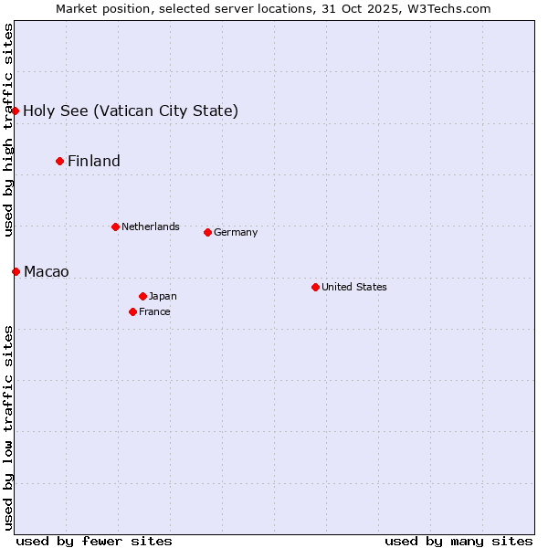 Market position of Finland and territories vs. Macao vs. Holy See (Vatican City State)