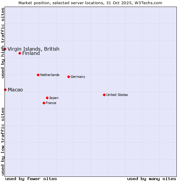 Market position of Finland and territories vs. Macao vs. Virgin Islands, British