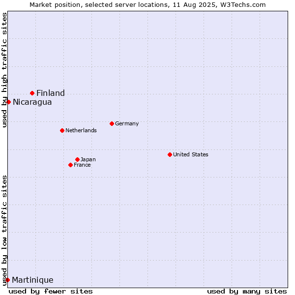 Market position of Finland and territories vs. Nicaragua vs. Martinique