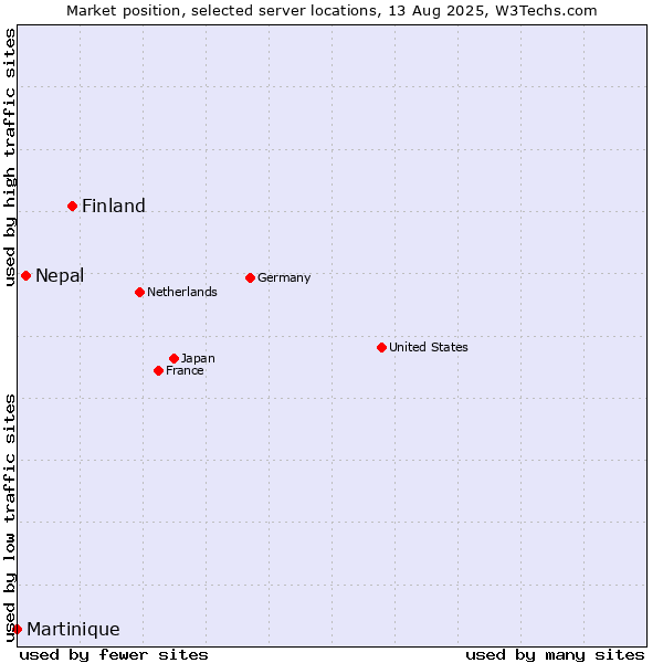 Market position of Finland and territories vs. Nepal vs. Martinique
