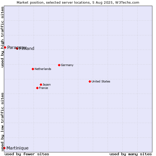 Market position of Finland and territories vs. Paraguay vs. Martinique