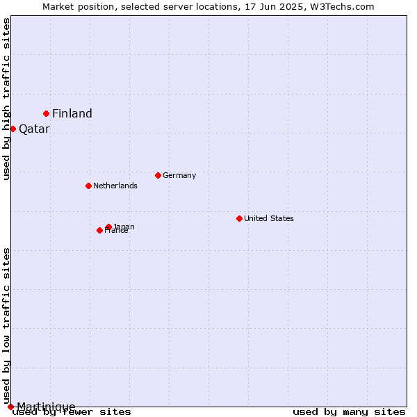Market position of Finland and territories vs. Qatar vs. Martinique