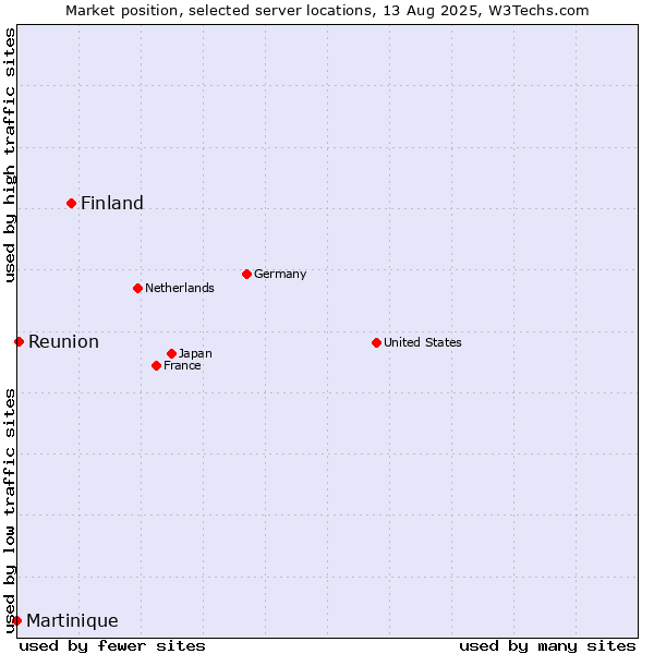 Market position of Finland and territories vs. Reunion vs. Martinique
