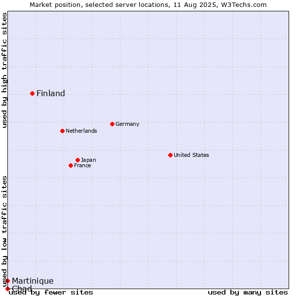 Market position of Finland and territories vs. Martinique vs. Chad