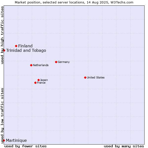 Market position of Finland and territories vs. Trinidad and Tobago vs. Martinique