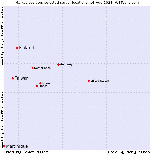 Market position of Finland and territories vs. Taiwan vs. Martinique
