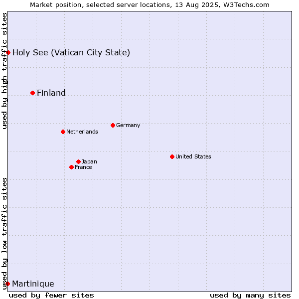 Market position of Finland and territories vs. Holy See (Vatican City State) vs. Martinique