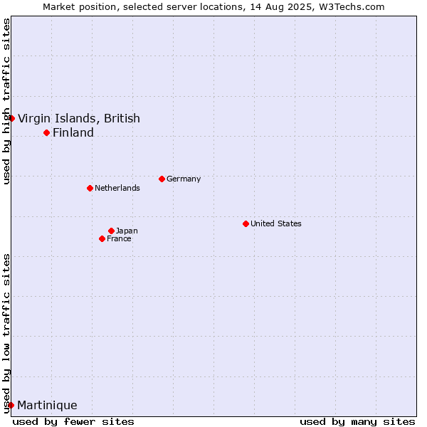 Market position of Finland and territories vs. Virgin Islands, British vs. Martinique
