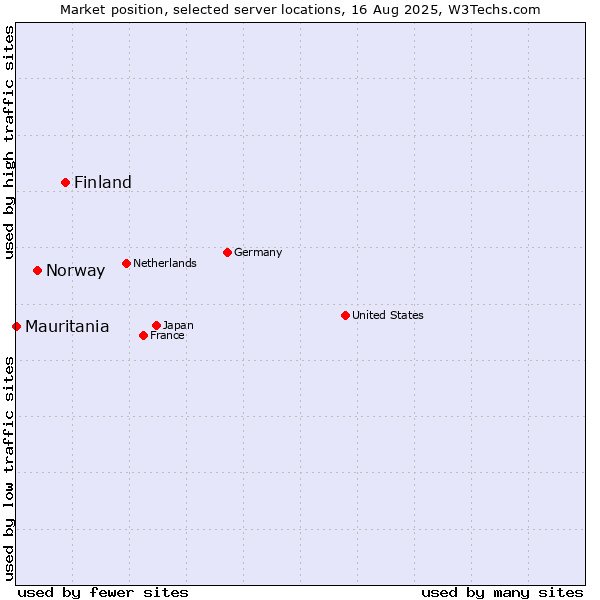 Market position of Finland and territories vs. Norway vs. Mauritania