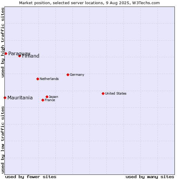 Market position of Finland and territories vs. Paraguay vs. Mauritania