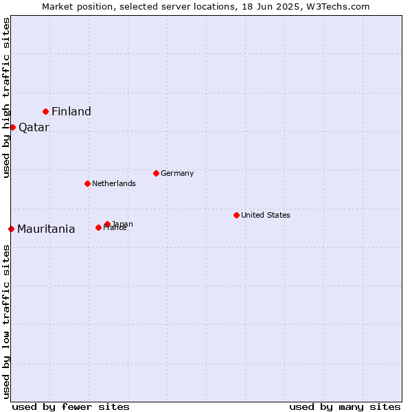 Market position of Finland and territories vs. Qatar vs. Mauritania