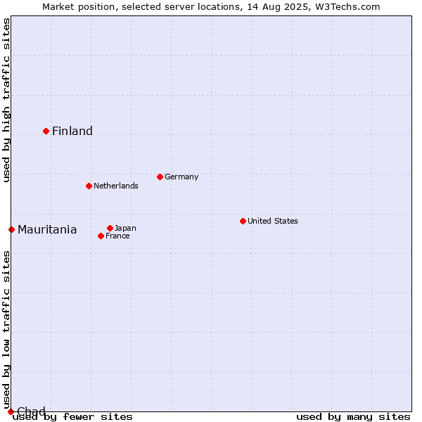 Market position of Finland and territories vs. Mauritania vs. Chad