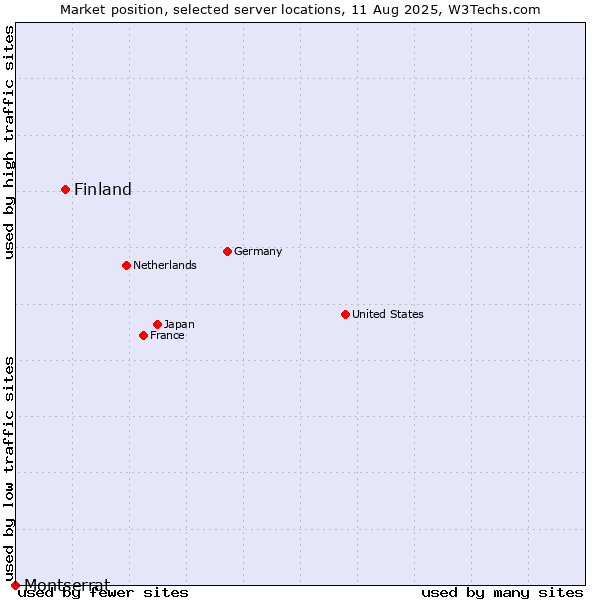 Market position of Finland and territories vs. Montserrat