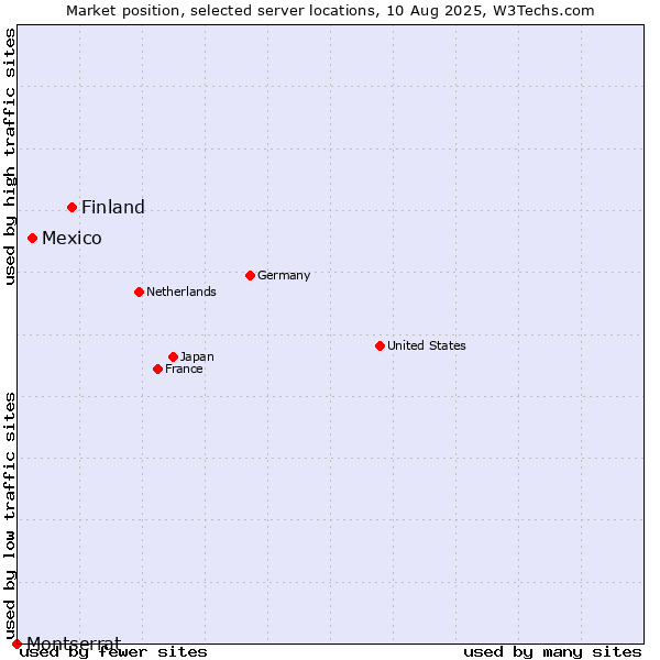 Market position of Finland and territories vs. Mexico vs. Montserrat