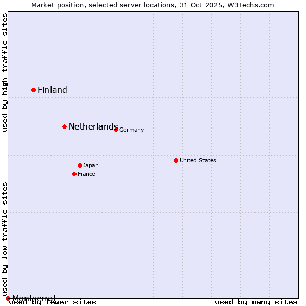 Market position of Netherlands vs. Finland and territories vs. Montserrat