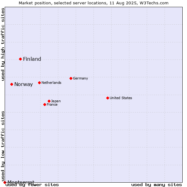 Market position of Finland and territories vs. Norway vs. Montserrat