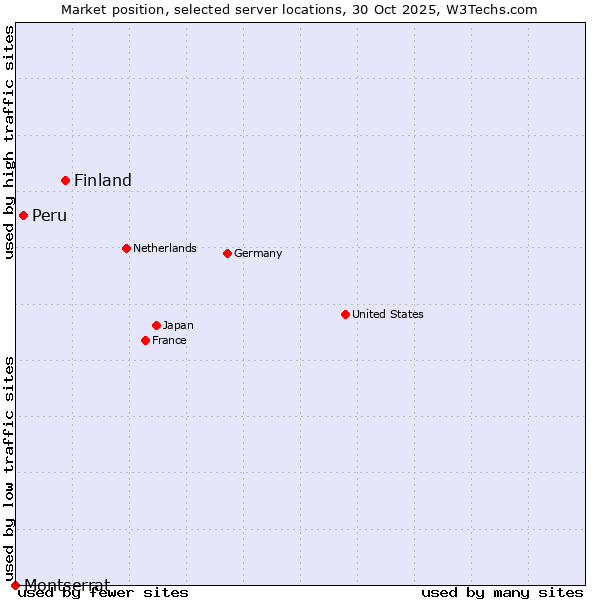 Market position of Finland and territories vs. Peru vs. Montserrat