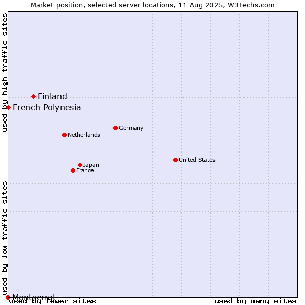 Market position of Finland and territories vs. French Polynesia vs. Montserrat