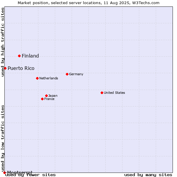 Market position of Finland and territories vs. Puerto Rico vs. Montserrat