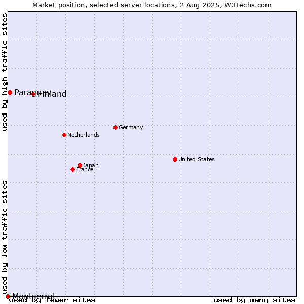Market position of Finland and territories vs. Paraguay vs. Montserrat