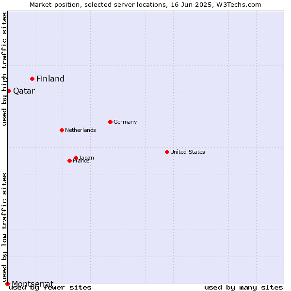 Market position of Finland and territories vs. Qatar vs. Montserrat