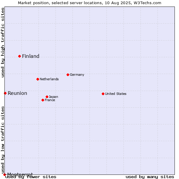 Market position of Finland and territories vs. Reunion vs. Montserrat