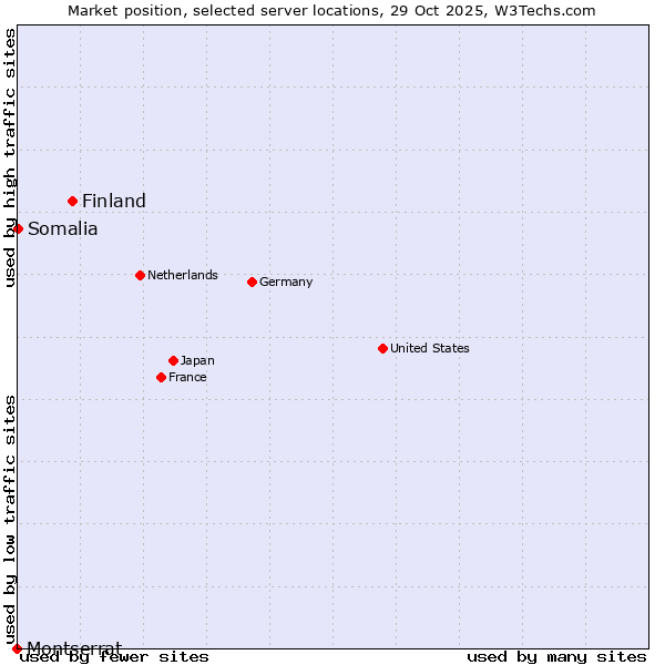 Market position of Finland and territories vs. Somalia vs. Montserrat