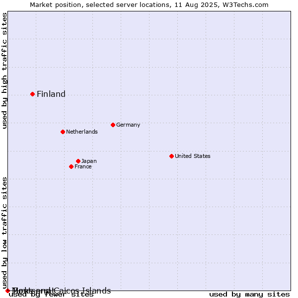 Market position of Finland and territories vs. Montserrat vs. Turks and Caicos Islands